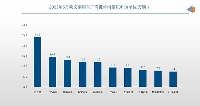 5月車(chē)企銷(xiāo)量TOP10：自主表現(xiàn)強(qiáng)勢(shì)，合資還在“大象轉(zhuǎn)身”